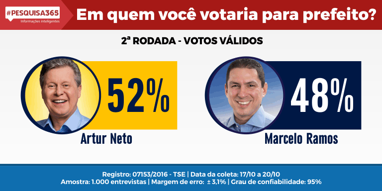 Durango Duarte - #Pesquisa365: Artur 52% X Marcelo 48%