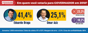 Durango Duarte - Eleições 2018 no Amazonas (1ª Pesquisa Eleitoral)