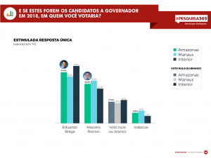 Durango Duarte - Eleições 2018 no Amazonas (2ª Pesquisa Eleitoral)