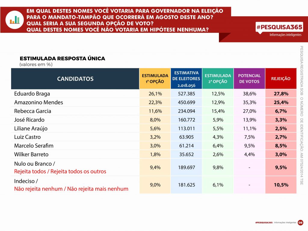 #PESQUISA365 - Eleição suplementar no Amazonas: tudo é possível, menos a renovação