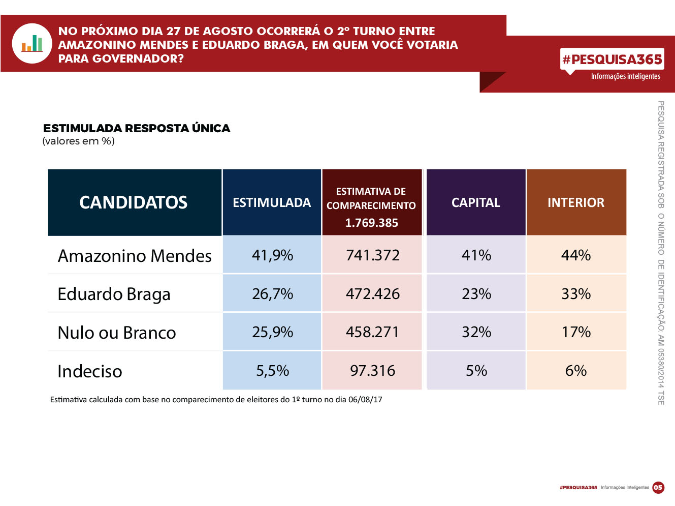 Durango Duarte - 2º turno: Amazonino segue na liderança; Eduardo perde para brancos e nulos em Manaus