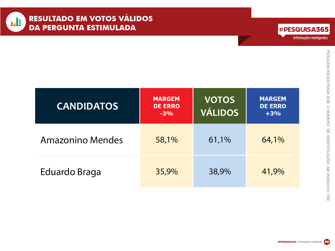 Durango Duarte - 2º turno: Amazonino segue na liderança; Eduardo perde para brancos e nulos em Manaus