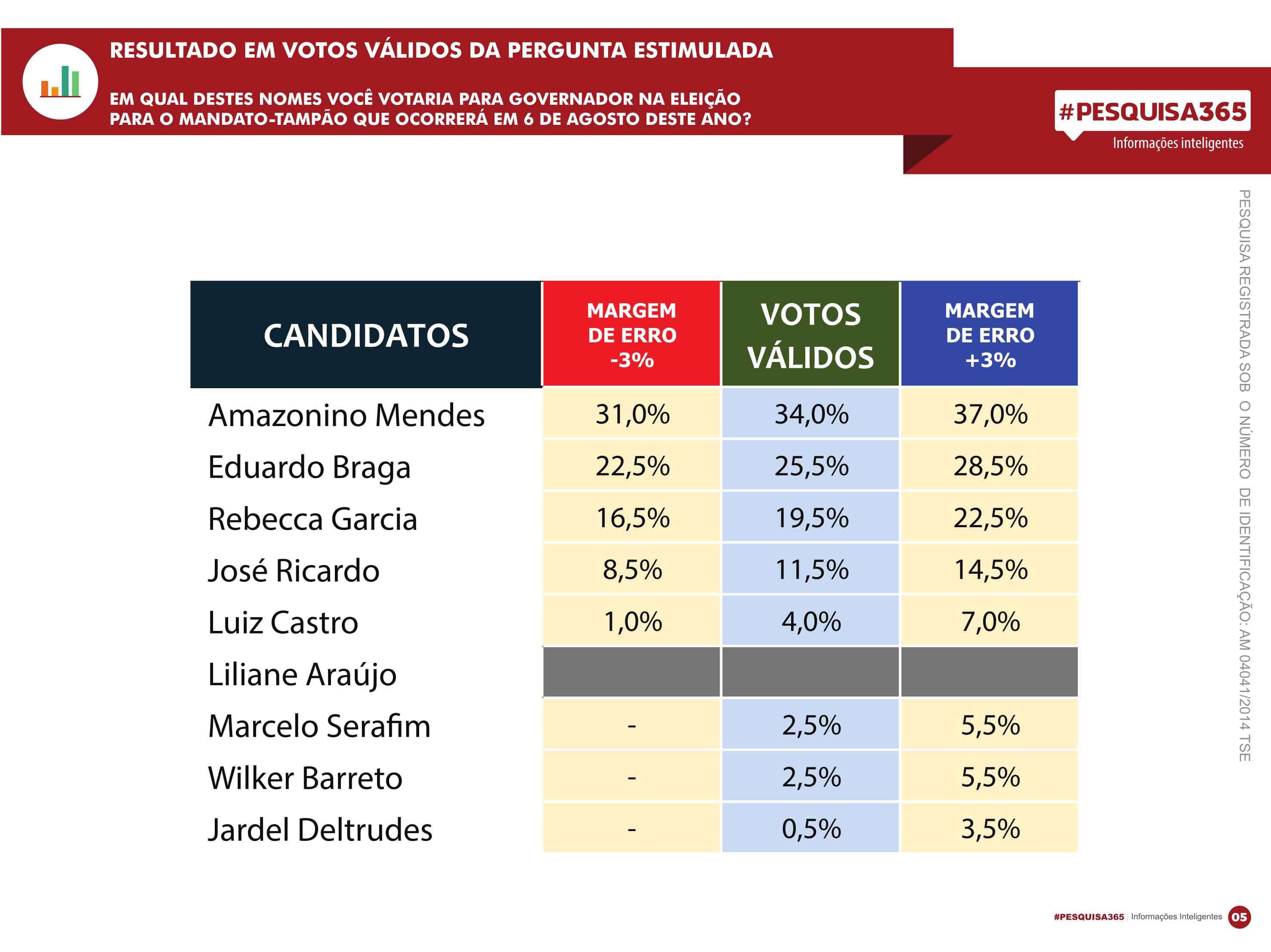 Durango Duarte - Eleição Suplementar: Amazonino Mendes e Eduardo Braga com os pés no 2º turno