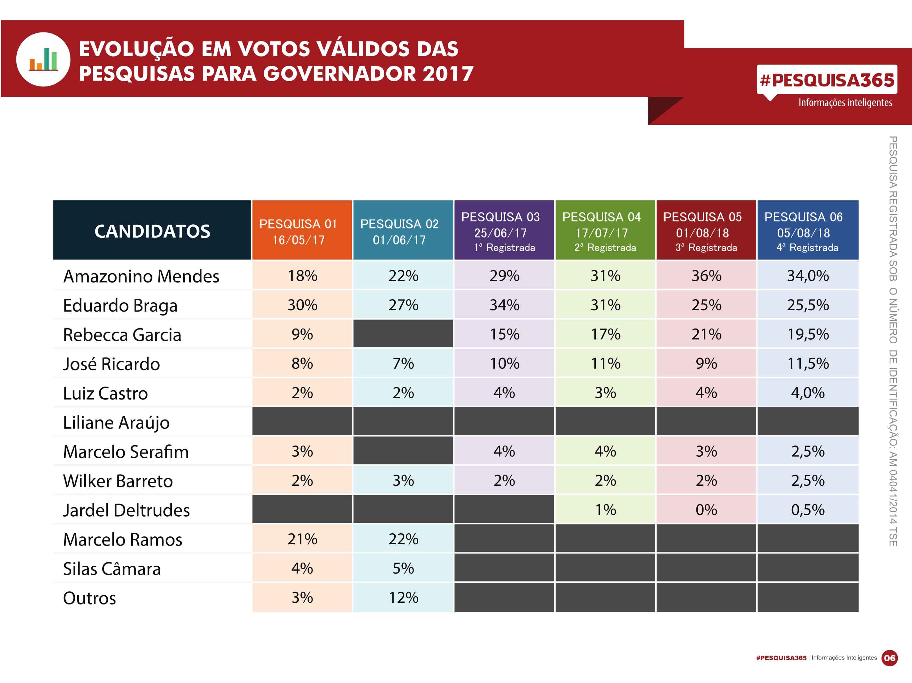 Durango Duarte - Eleição Suplementar: Amazonino Mendes e Eduardo Braga com os pés no 2º turno