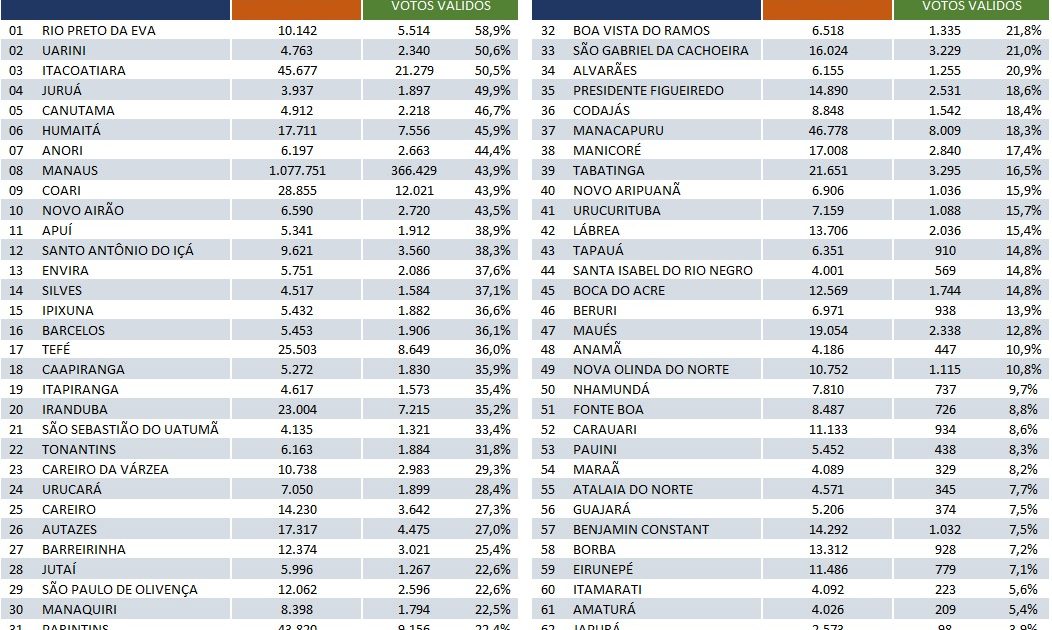 Durango Duarte - Análise simples de alguns números do 1º turno (Parte V)