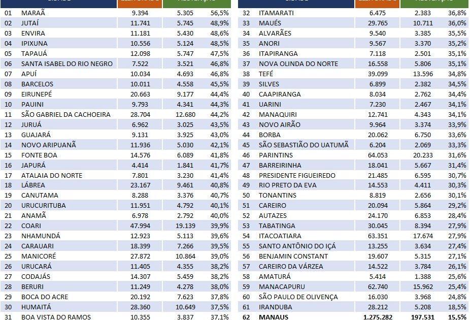 Durango Duarte - Análise simples de alguns números do 1º turno (Parte I)
