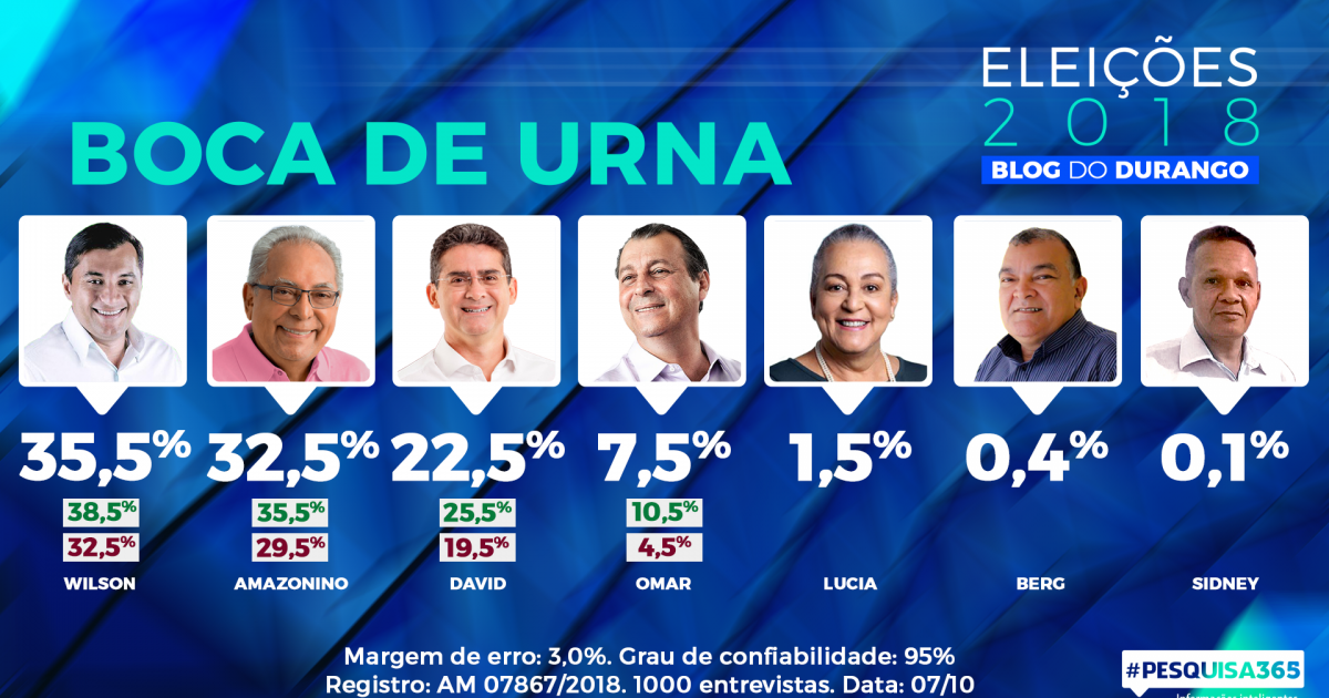 #PESQUISA365: Boca de Urna aponta Wilson Lima com 35,5% e Amazonino, 32,5%