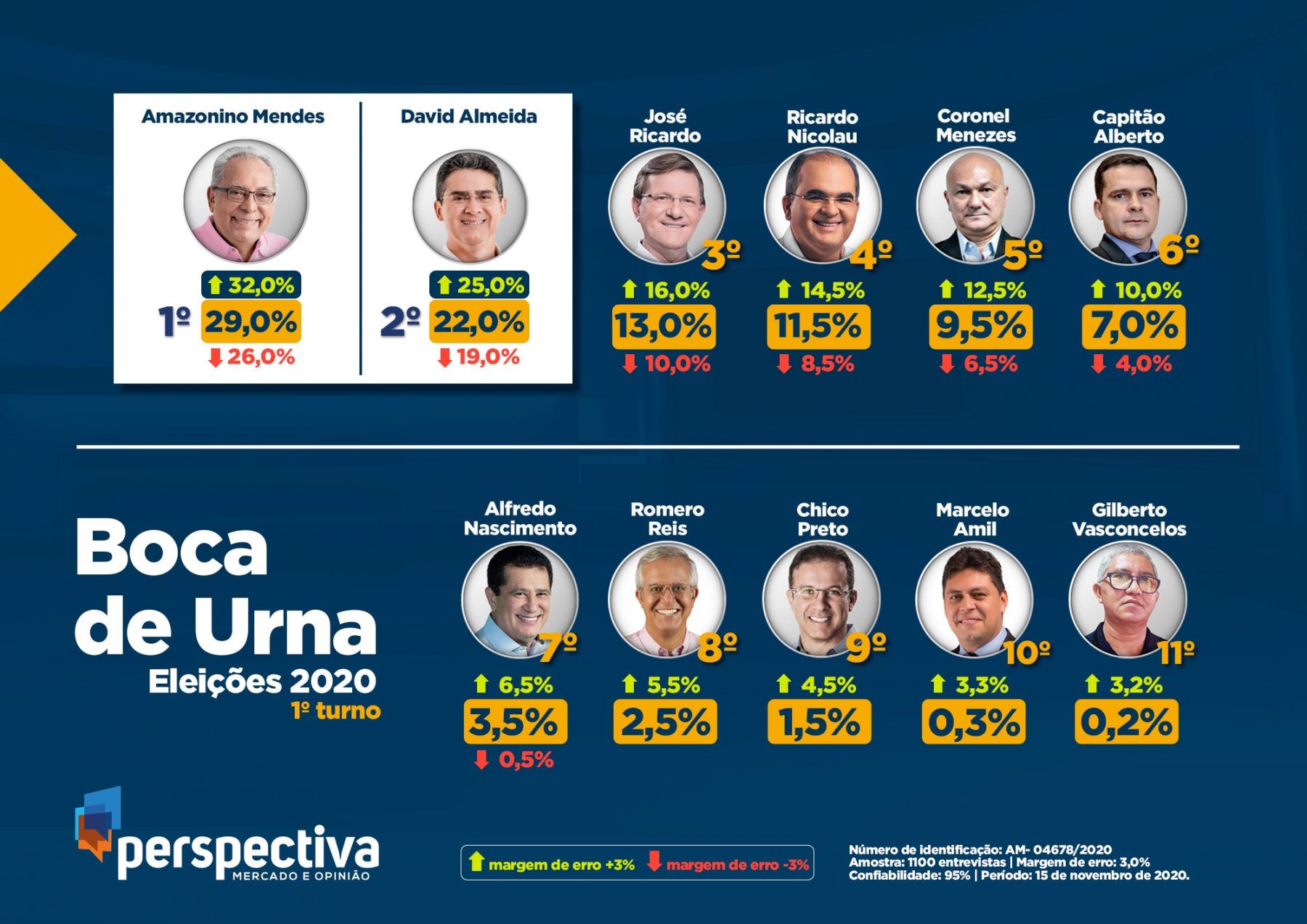 Eleições 2020: Boca de Urna